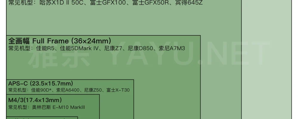 全画幅与APS-C画幅怎么选